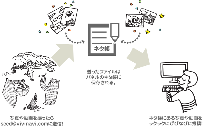 写真や動画を撮ったらseed@vivinavi.comに送信！送ったファイルはパネルのネタ帳に保存される。ネタ帳にある写真や動画をラクラクにびびなびに投稿！